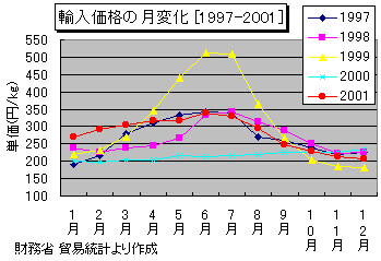 輸入価格の月変化