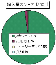 輸出量の国別シェア