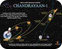Chandrayan-I's planned flight path to the Moon -- `h-ĨtCgV[PX